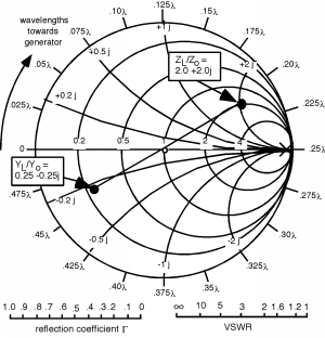 Using a Smith Chart to Convert From Admittance to 	Impedance (803.png)